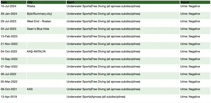 Petar Klovar’s ADAMS profile shows that the doping control from July 4, 2023, at Dean’s Blue Hole came back negative. Screenshot provided by Vitomir Mari?i?.
